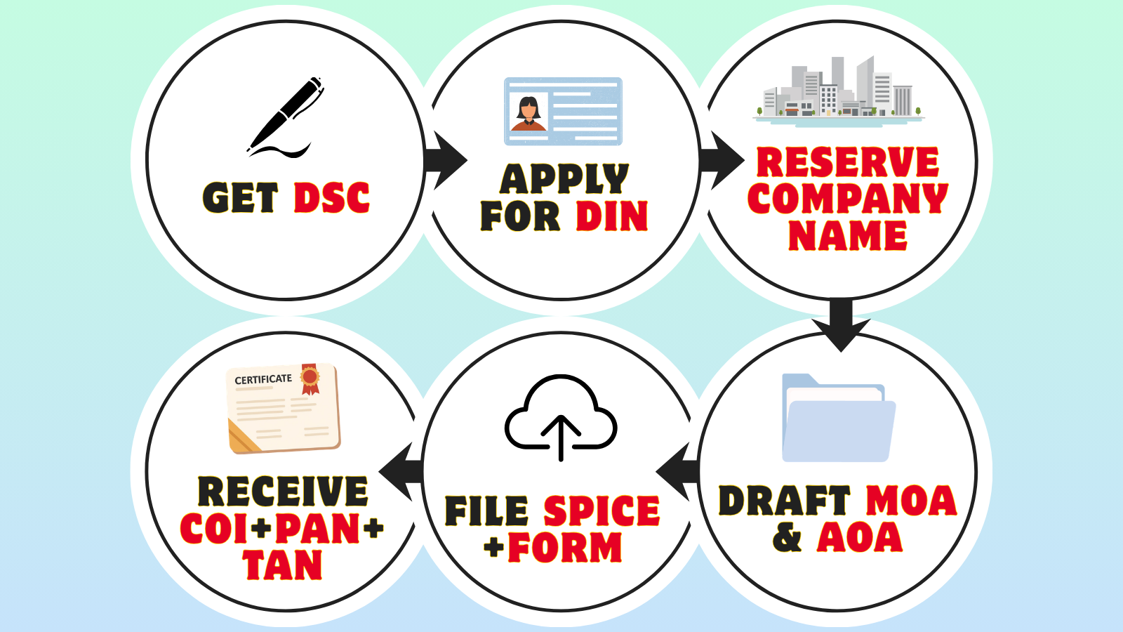 Steps for registering a private limited company